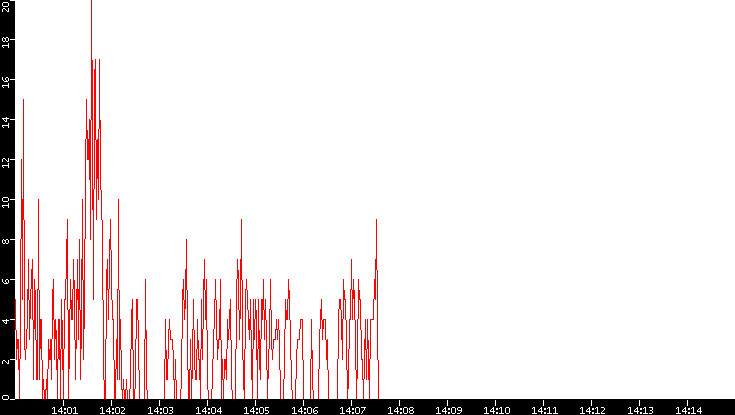Nb. of Packets vs. Time