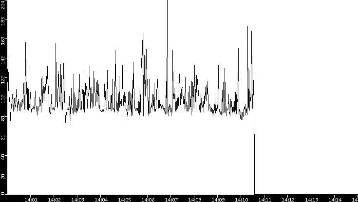 Average Packet Size vs. Time