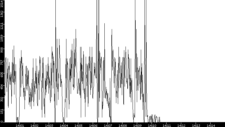 Average Packet Size vs. Time