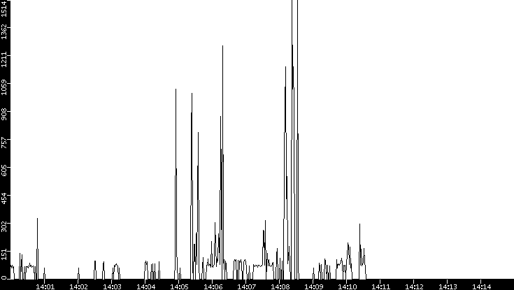 Average Packet Size vs. Time