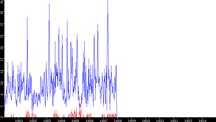 Nb. of Packets vs. Time