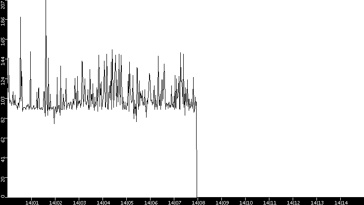 Average Packet Size vs. Time