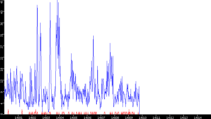 Nb. of Packets vs. Time