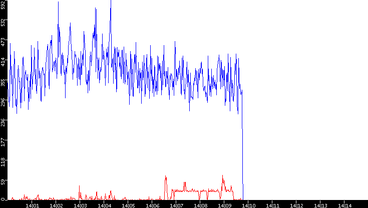 Nb. of Packets vs. Time