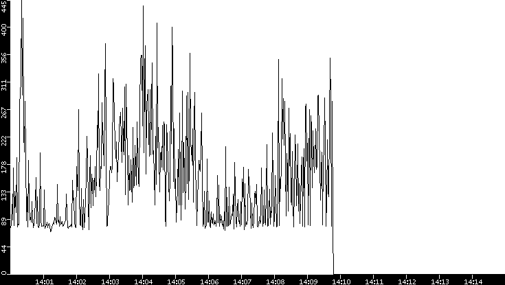 Average Packet Size vs. Time