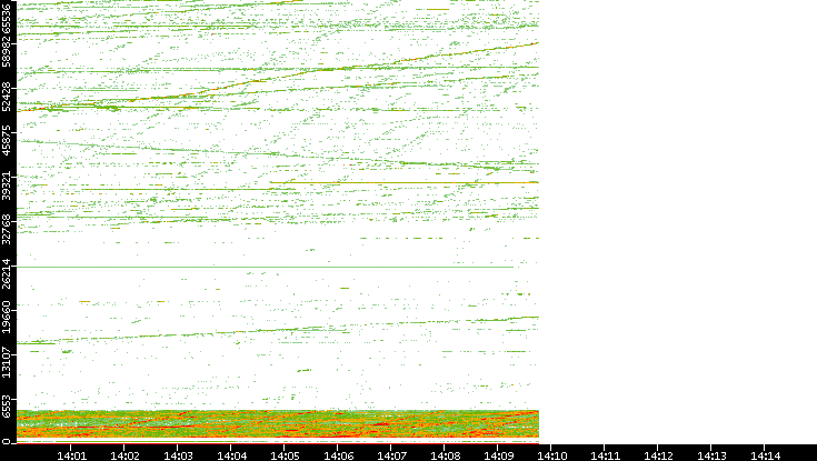 Dest. Port vs. Time