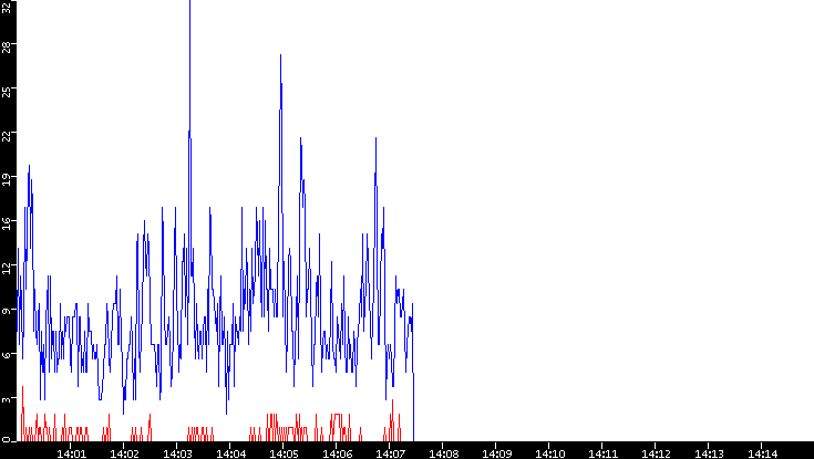 Nb. of Packets vs. Time