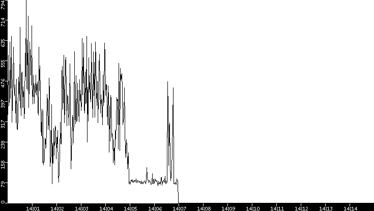 Average Packet Size vs. Time