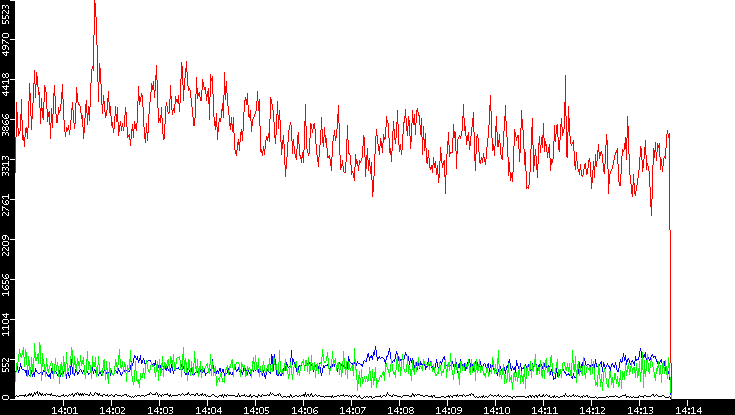 Nb. of Packets vs. Time