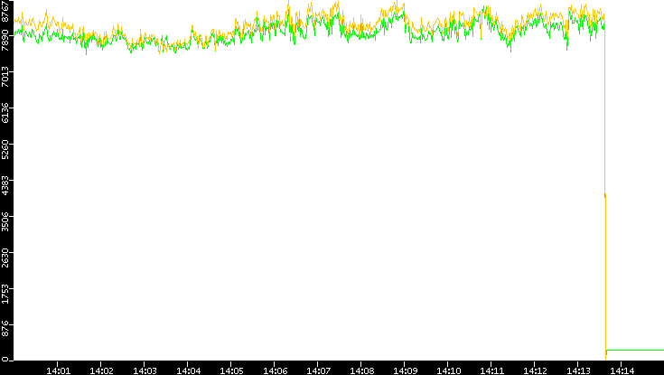 Entropy of Port vs. Time