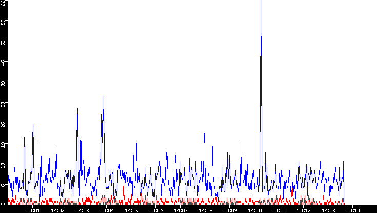 Nb. of Packets vs. Time