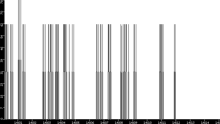 Average Packet Size vs. Time