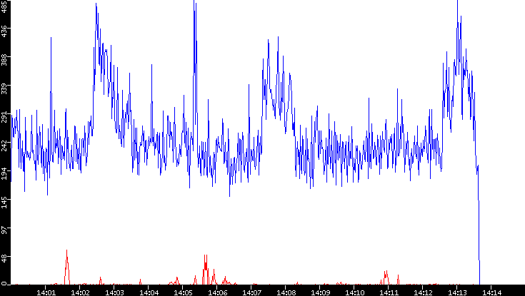 Nb. of Packets vs. Time