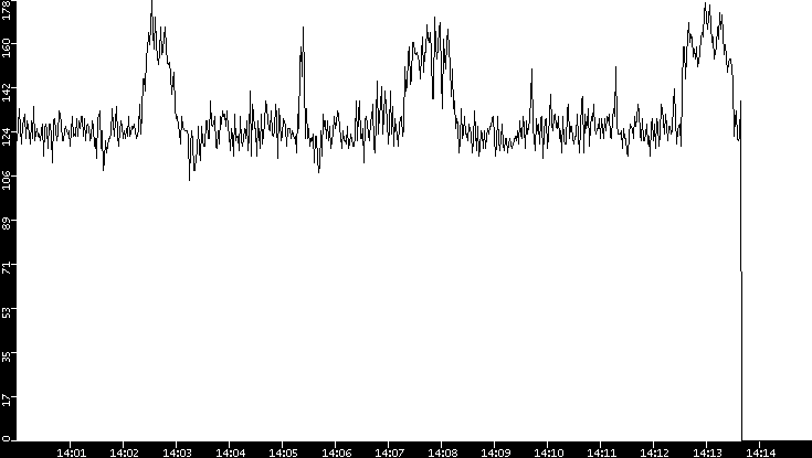Average Packet Size vs. Time