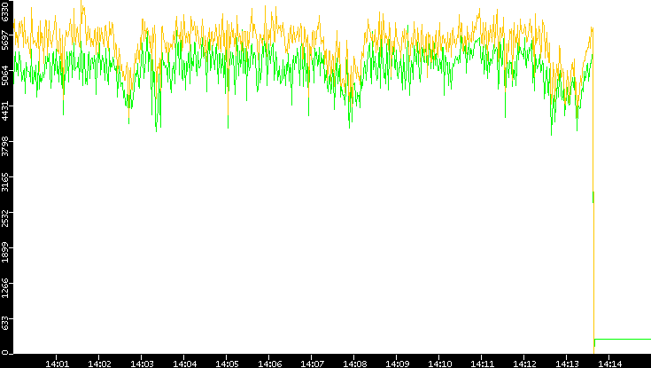 Entropy of Port vs. Time