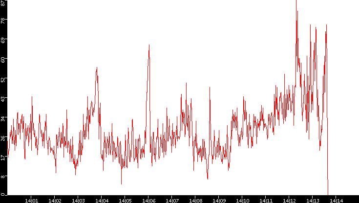 Nb. of Packets vs. Time