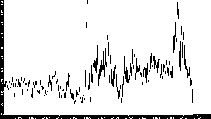 Average Packet Size vs. Time