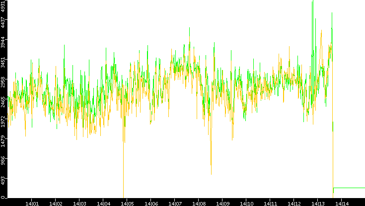 Entropy of Port vs. Time