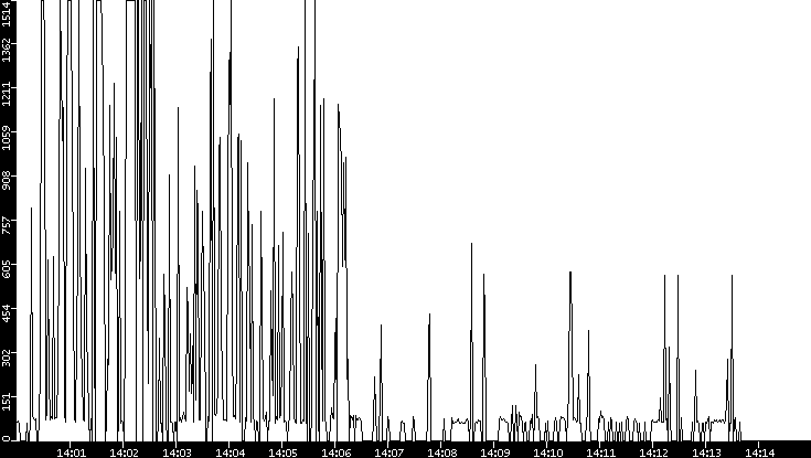 Average Packet Size vs. Time