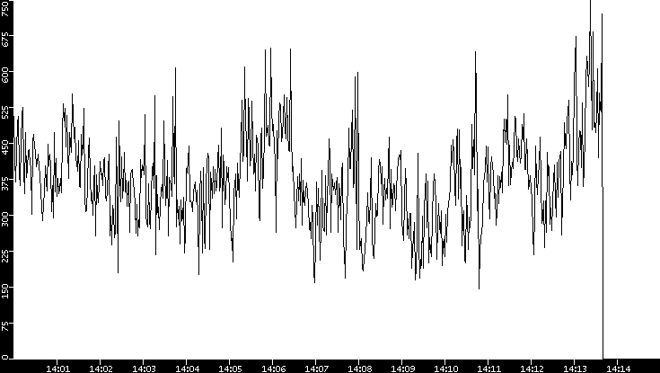 Average Packet Size vs. Time
