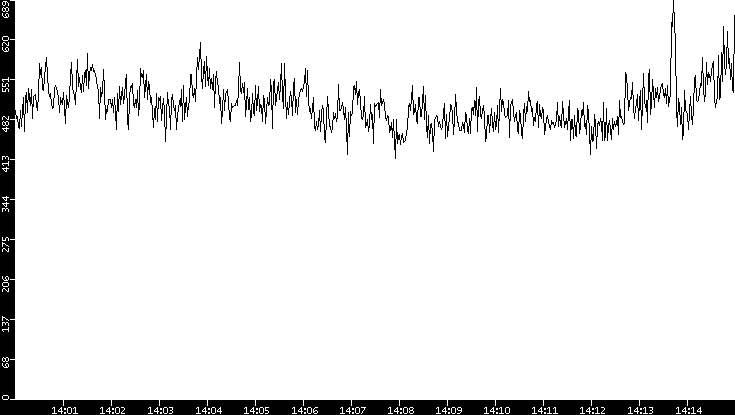 Average Packet Size vs. Time