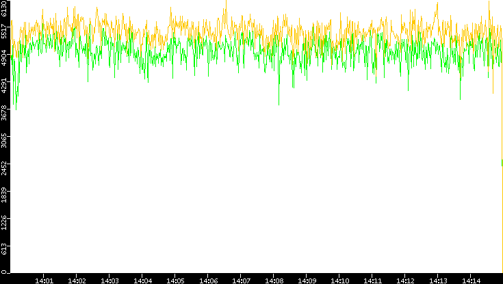 Entropy of Port vs. Time