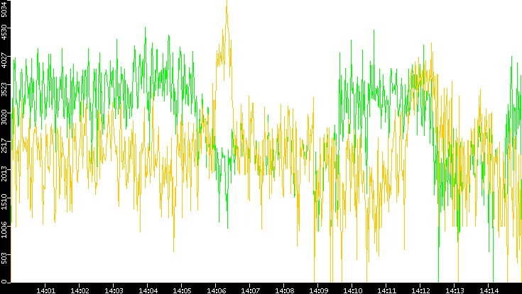 Entropy of Port vs. Time