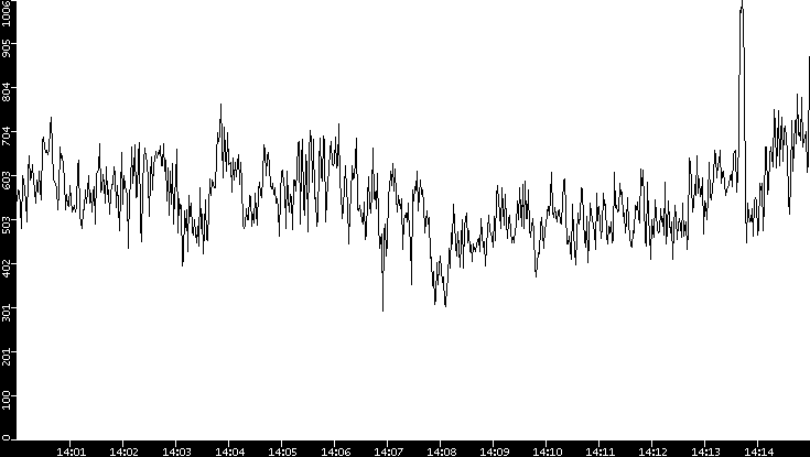 Average Packet Size vs. Time