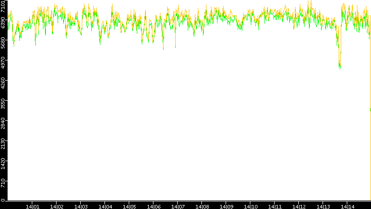 Entropy of Port vs. Time