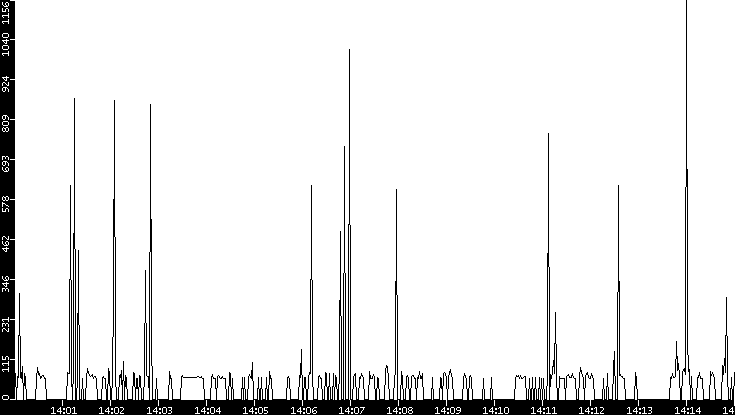 Average Packet Size vs. Time