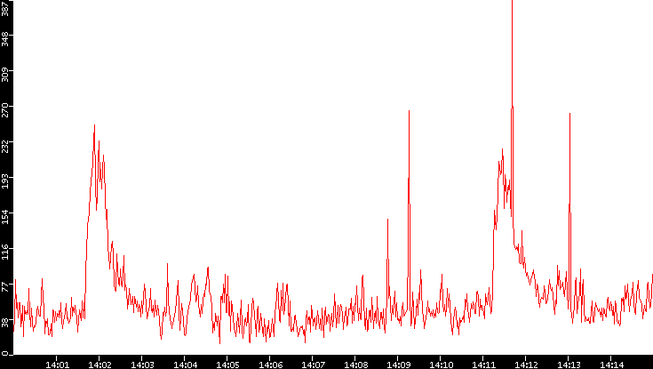Nb. of Packets vs. Time