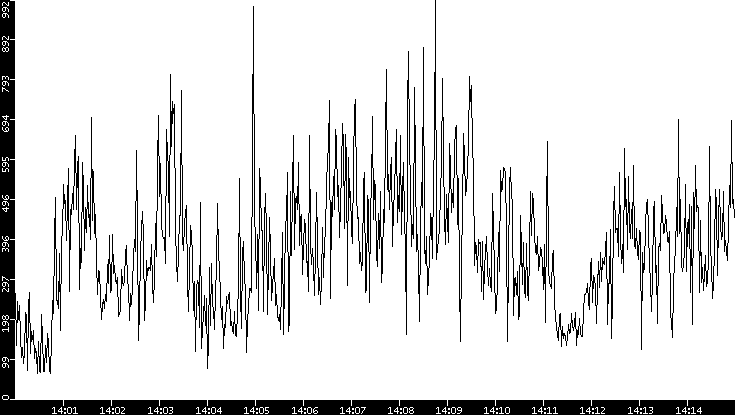 Average Packet Size vs. Time