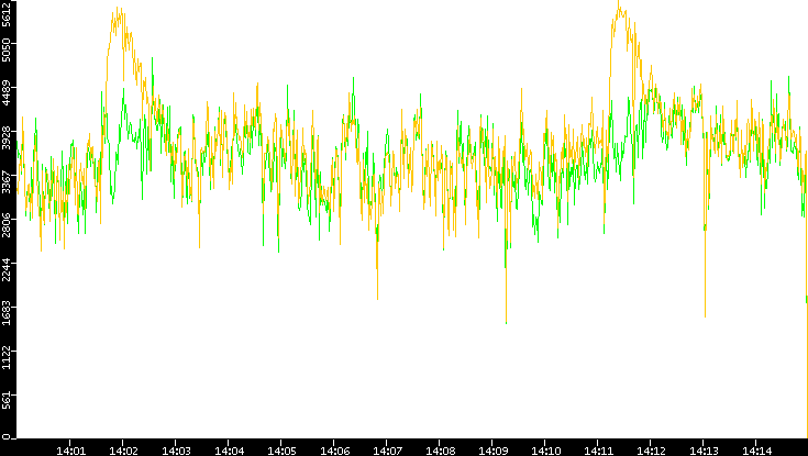 Entropy of Port vs. Time