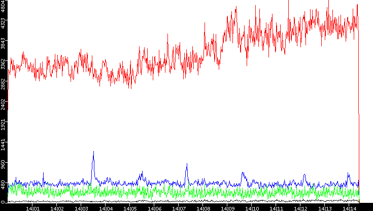 Nb. of Packets vs. Time