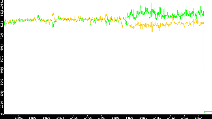 Entropy of Port vs. Time