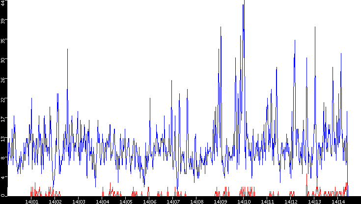 Nb. of Packets vs. Time