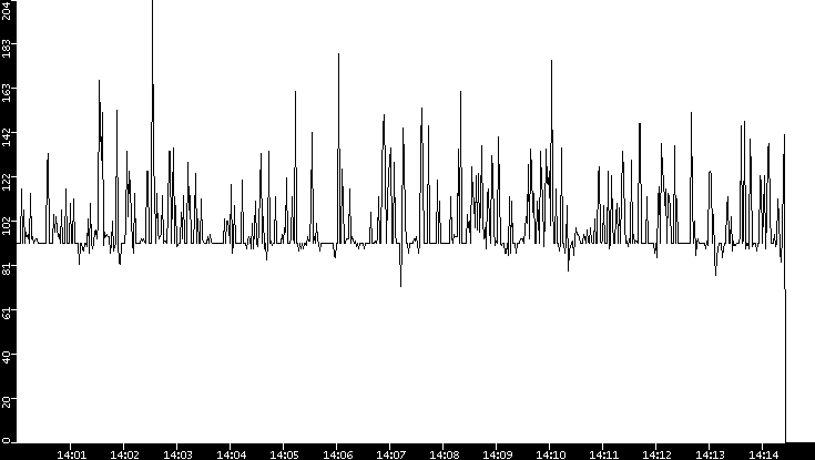 Average Packet Size vs. Time