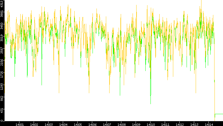 Entropy of Port vs. Time