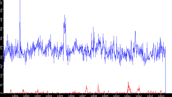 Nb. of Packets vs. Time
