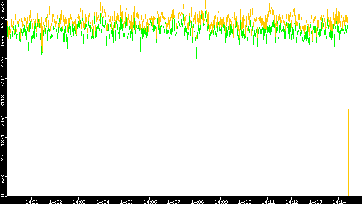 Entropy of Port vs. Time