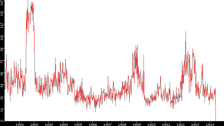 Nb. of Packets vs. Time