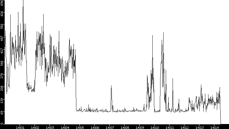 Average Packet Size vs. Time