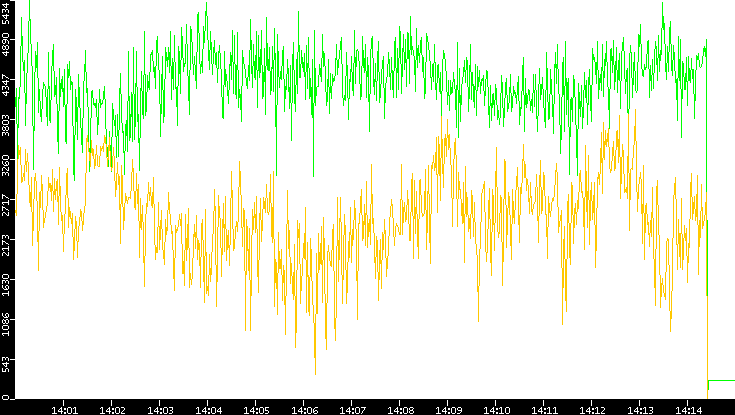 Entropy of Port vs. Time