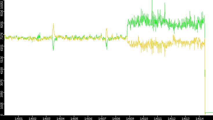 Entropy of Port vs. Time