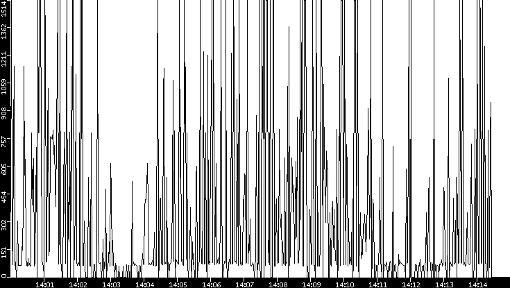 Average Packet Size vs. Time