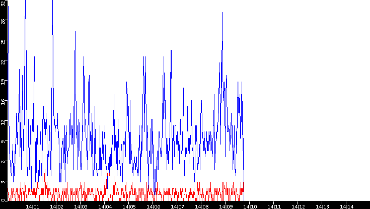Nb. of Packets vs. Time