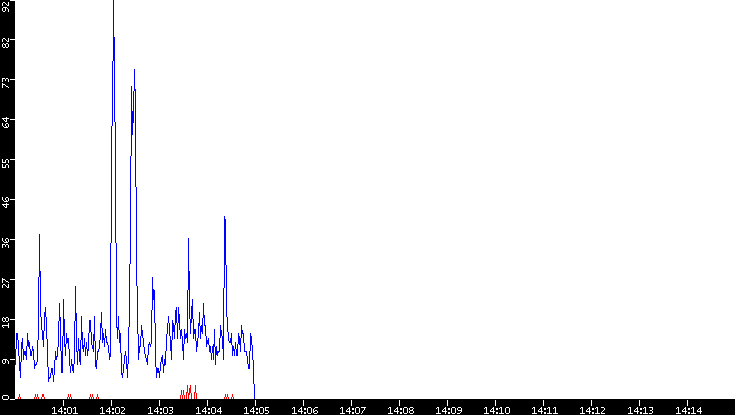 Nb. of Packets vs. Time