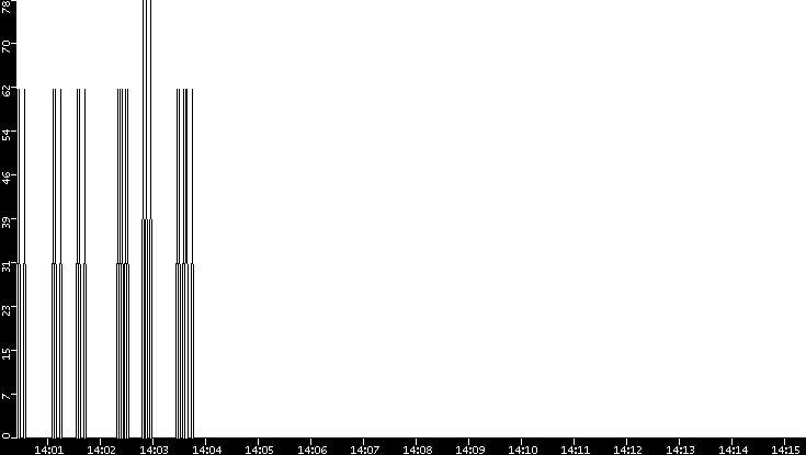 Average Packet Size vs. Time