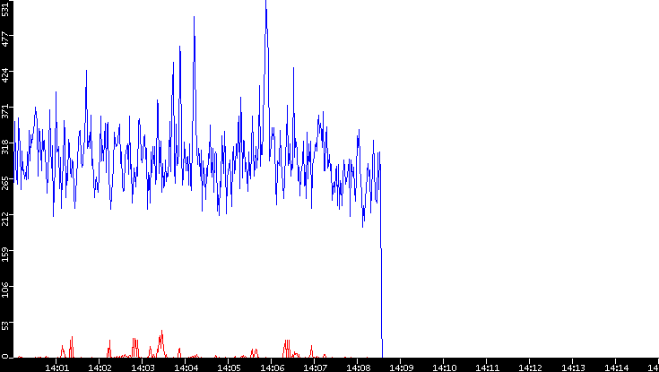 Nb. of Packets vs. Time