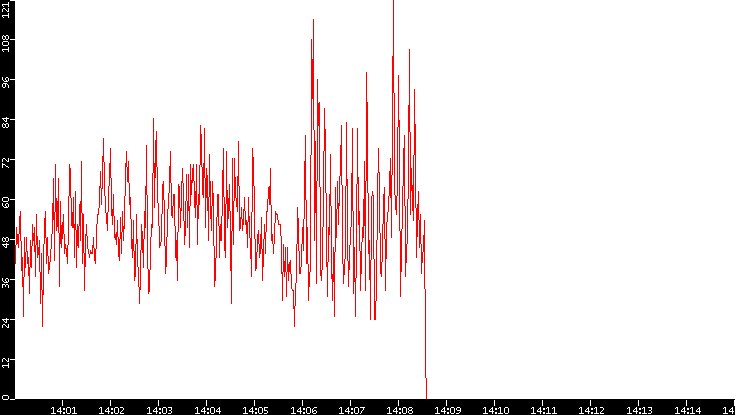 Nb. of Packets vs. Time